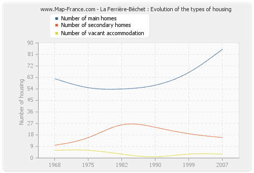 La Ferrière-Béchet : Evolution of the types of housing